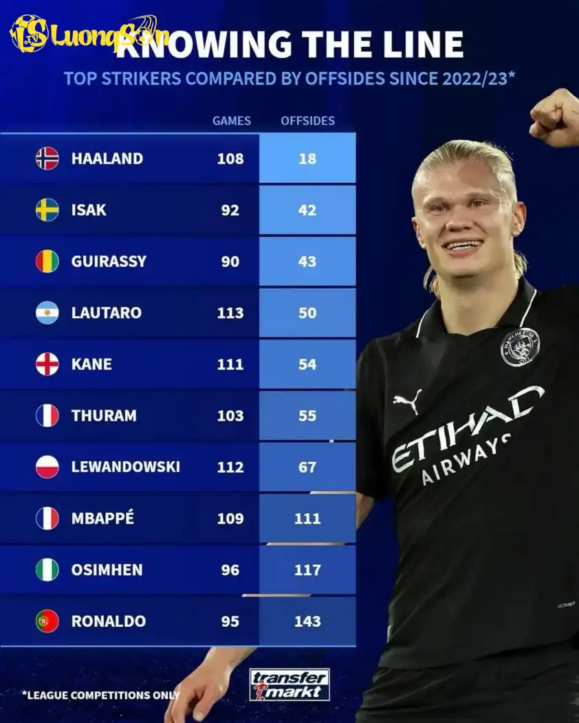 Haaland chỉ việt vị 18 lần sau 108 trận tại các giải VĐQG Haaland chỉ việt vị 18 lần sau 108 trận tại các giải VĐQG