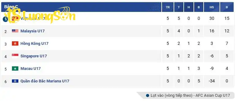 Việt Nam đứng đầu bảng C VL U17 Châu Á với thông số thuyết phục. Việt Nam đứng đầu bảng C VL U17 Châu Á với thông số thuyết phục.
